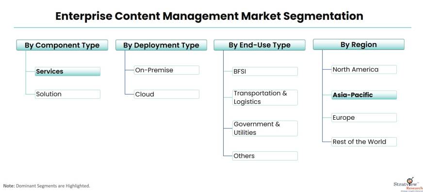 Enterprise-Content-Management-Market-Segmentation